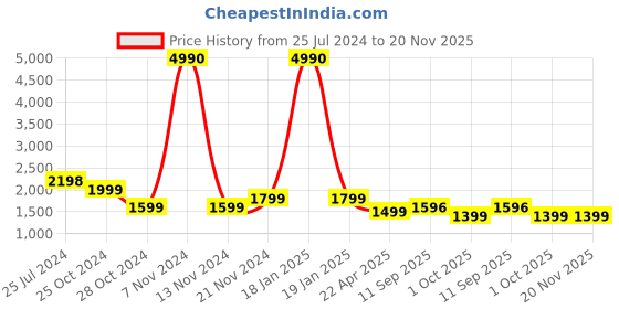 tatacliq.com Qurvii Orange Top With Pants qurvii Price History Graph from 25 Jul 2024 to 20 Nov 2025