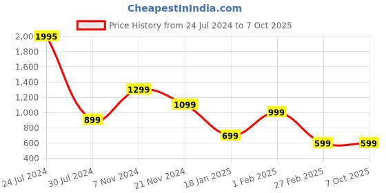 tatacliq.com Qurvii Peach Floral Print Crop Top qurvii Price History Graph from 24 Jul 2024 to 7 Oct 2025