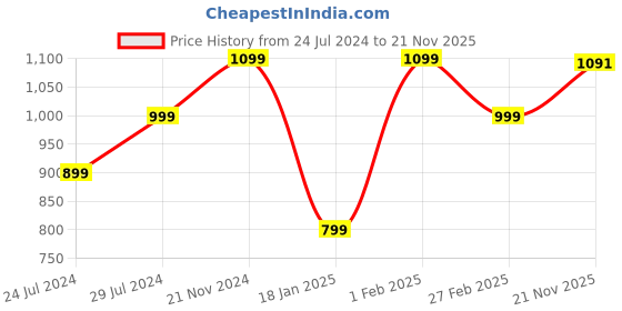 tatacliq.com Qurvii Peach Floral Print Shrug qurvii Price History Graph from 24 Jul 2024 to 21 Nov 2025
