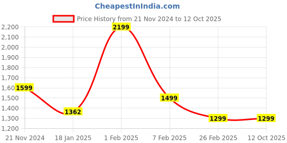 tatacliq.com Qurvii Peach Plain Shirt qurvii Price History Graph from 21 Nov 2024 to 12 Oct 2025