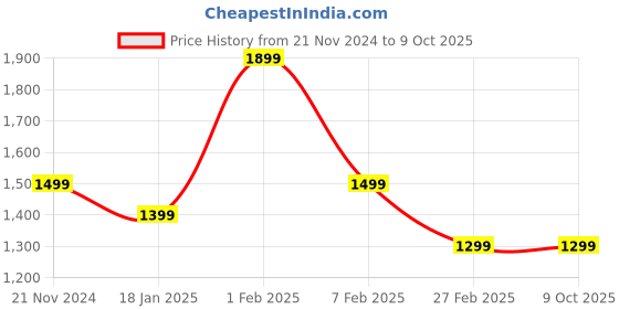 tatacliq.com Qurvii Peach Plain Top qurvii Price History Graph from 21 Nov 2024 to 9 Oct 2025