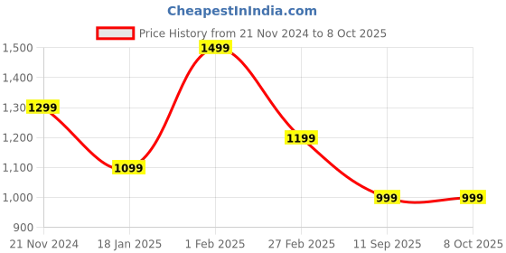tatacliq.com Qurvii Peach Plain Top qurvii Price History Graph from 21 Nov 2024 to 7 Oct 2025