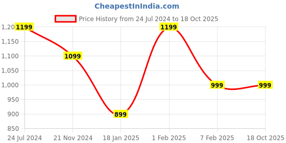 tatacliq.com Qurvii Peach Polka Dot Top qurvii Price History Graph from 24 Jul 2024 to 18 Oct 2025