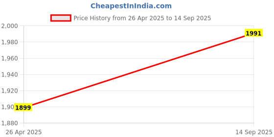 tatacliq.com Qurvii Peach Printed Top With Pants qurvii Price History Graph from 26 Apr 2025 to 14 Sep 2025