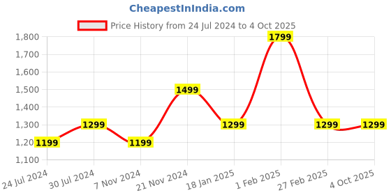 tatacliq.com Qurvii Peach Regular fit A Line Dress qurvii Price History Graph from 24 Jul 2024 to 4 Oct 2025