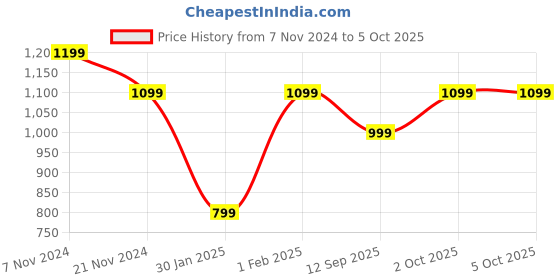 tatacliq.com Qurvii Peach Regular Fit Shirt qurvii Price History Graph from 7 Nov 2024 to 4 Oct 2025