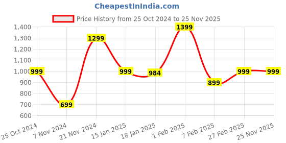 tatacliq.com Qurvii Peach Regular Fit Shirt qurvii Price History Graph from 25 Oct 2024 to 24 Nov 2025