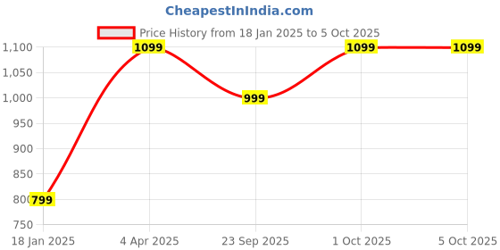 tatacliq.com Qurvii Peach Regular Fit Shirt qurvii Price History Graph from 18 Jan 2025 to 4 Oct 2025