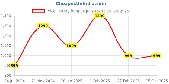 tatacliq.com Qurvii Pink Abstract Print Shirt qurvii Price History Graph from 24 Jul 2024 to 14 Oct 2025