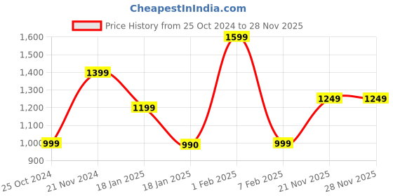 tatacliq.com Qurvii Pink & White Polka Dot Midi Dress qurvii Price History Graph from 25 Oct 2024 to 28 Nov 2025