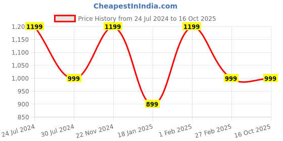 tatacliq.com Qurvii Pink & White Striped Top qurvii Price History Graph from 24 Jul 2024 to 16 Oct 2025
