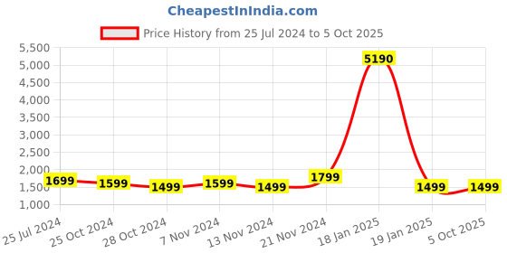 tatacliq.com Qurvii Pink Check Top With Pants qurvii Price History Graph from 25 Jul 2024 to 4 Oct 2025