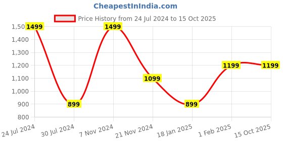 tatacliq.com Qurvii Pink Check Trousers qurvii Price History Graph from 24 Jul 2024 to 15 Oct 2025
