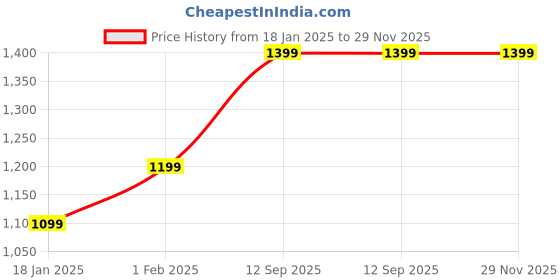 tatacliq.com Qurvii Pink Embellished A-Line Dress qurvii Price History Graph from 18 Jan 2025 to 29 Nov 2025