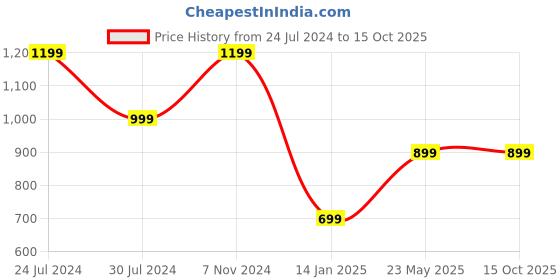 tatacliq.com Qurvii Pink Floral Print Top qurvii Price History Graph from 24 Jul 2024 to 15 Oct 2025