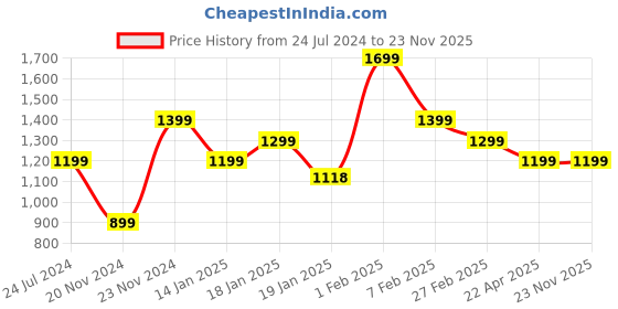 tatacliq.com Qurvii Pink Knitted Regular Fit Midi Dress qurvii Price History Graph from 24 Jul 2024 to 23 Nov 2025