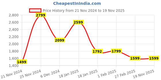 tatacliq.com Qurvii Pink Plain Jacket qurvii Price History Graph from 21 Nov 2024 to 19 Nov 2025