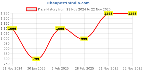tatacliq.com Qurvii Pink Printed High Low Dress qurvii Price History Graph from 21 Nov 2024 to 22 Nov 2025