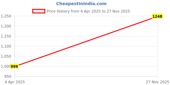tatacliq.com Qurvii Pink Printed High Low Dress qurvii Price History Graph from 4 Apr 2025 to 27 Nov 2025
