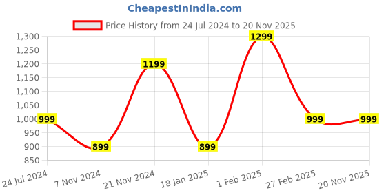 tatacliq.com Qurvii Pink Printed Trousers qurvii Price History Graph from 24 Jul 2024 to 20 Nov 2025