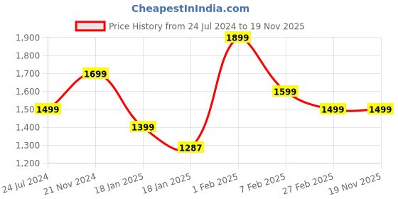 tatacliq.com Qurvii Pink Relaxed Fit A Line Dress qurvii Price History Graph from 24 Jul 2024 to 19 Nov 2025