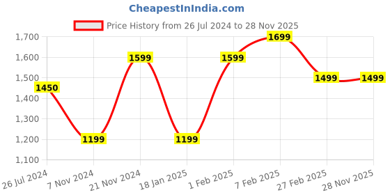tatacliq.com Qurvii Pink Relaxed Fit A Line Dress qurvii Price History Graph from 26 Jul 2024 to 28 Nov 2025