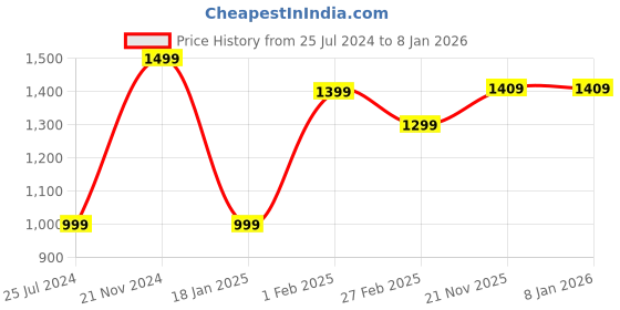 tatacliq.com Qurvii Pink Relaxed Fit A Line Dress qurvii Price History Graph from 25 Jul 2024 to 7 Jan 2026