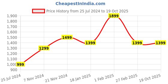 tatacliq.com Qurvii Pink Silk Embellished Top qurvii Price History Graph from 25 Jul 2024 to 18 Oct 2025