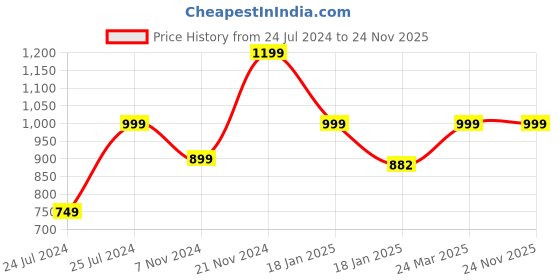 tatacliq.com Qurvii Pink Top qurvii Price History Graph from 24 Jul 2024 to 24 Nov 2025