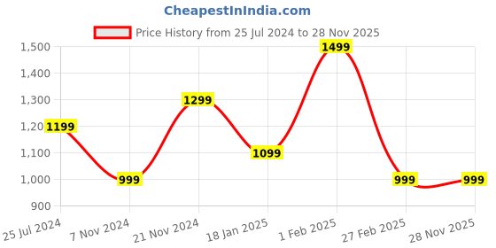 tatacliq.com Qurvii Pink Top qurvii Price History Graph from 25 Jul 2024 to 28 Nov 2025