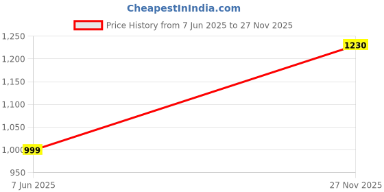 tatacliq.com Qurvii Pink Top qurvii Price History Graph from 7 Jun 2025 to 27 Nov 2025