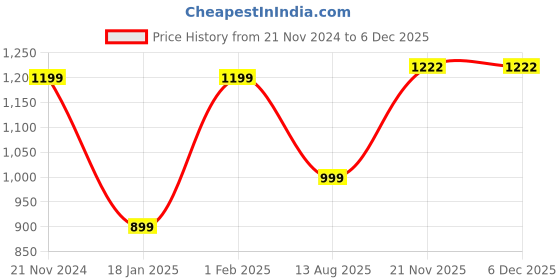 tatacliq.com Qurvii Pista Green Floral Midi Skirt qurvii Price History Graph from 21 Nov 2024 to 5 Dec 2025