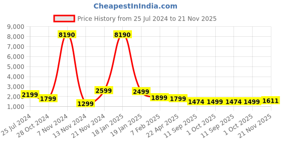 tatacliq.com Qurvii Purple Long Shrug With Pants qurvii Price History Graph from 25 Jul 2024 to 21 Nov 2025