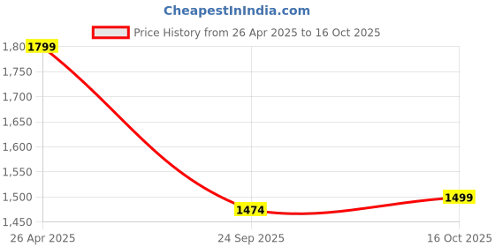tatacliq.com Qurvii Purple Long Shrug With Pants qurvii Price History Graph from 26 Apr 2025 to 16 Oct 2025