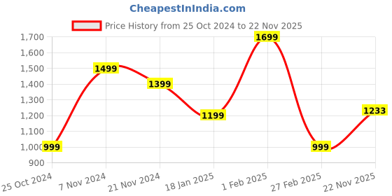 tatacliq.com Qurvii Purple Regular Fit Top qurvii Price History Graph from 25 Oct 2024 to 22 Nov 2025