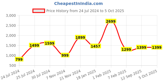 tatacliq.com Qurvii Red A Line Dress qurvii Price History Graph from 24 Jul 2024 to 4 Oct 2025