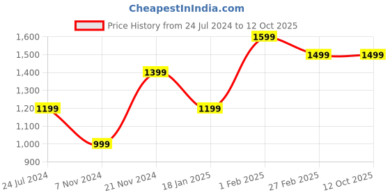 tatacliq.com Qurvii Red A Line Dress qurvii Price History Graph from 24 Jul 2024 to 11 Oct 2025
