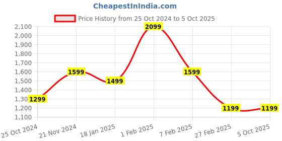tatacliq.com Qurvii Red A-Line Dress qurvii Price History Graph from 25 Oct 2024 to 4 Oct 2025