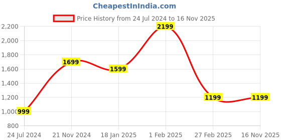 tatacliq.com Qurvii Red A-Line Midi Skirt qurvii Price History Graph from 24 Jul 2024 to 16 Nov 2025