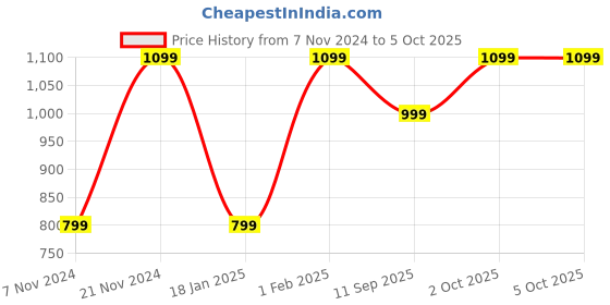 tatacliq.com Qurvii Red A-Line Top qurvii Price History Graph from 7 Nov 2024 to 4 Oct 2025