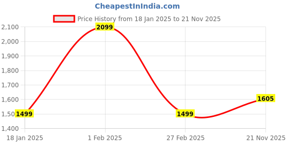 tatacliq.com Qurvii Red & Black Checks Poncho qurvii Price History Graph from 18 Jan 2025 to 21 Nov 2025