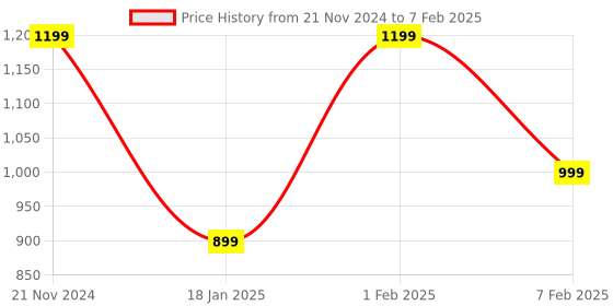 tatacliq.com Qurvii Red & White Color-Block Top qurvii Price History Graph from 21 Nov 2024 to 7 Feb 2025