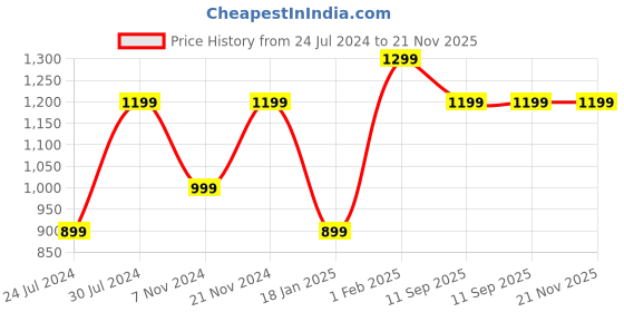 tatacliq.com Qurvii Red & White Polka Dot A Line Dress qurvii Price History Graph from 24 Jul 2024 to 20 Nov 2025