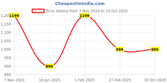 tatacliq.com Qurvii Red & White Striped Top qurvii Price History Graph from 7 Nov 2024 to 10 Oct 2025