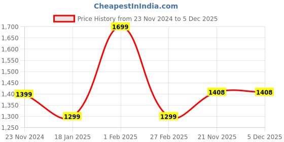 tatacliq.com Qurvii Red Bodycon Dress qurvii Price History Graph from 23 Nov 2024 to 5 Dec 2025
