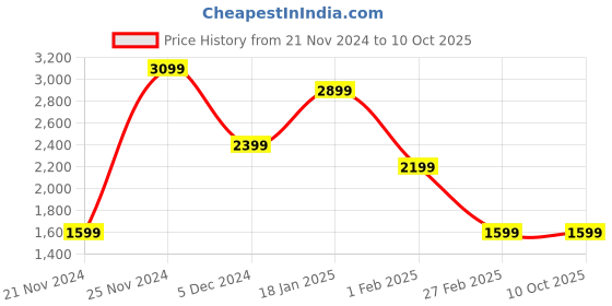 tatacliq.com Qurvii Red Fleece Coat qurvii Price History Graph from 21 Nov 2024 to 10 Oct 2025