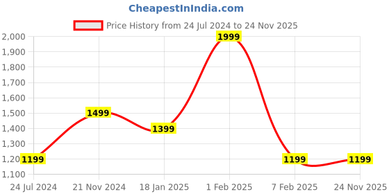 tatacliq.com Qurvii Red Georgette A Line Dress qurvii Price History Graph from 24 Jul 2024 to 23 Nov 2025