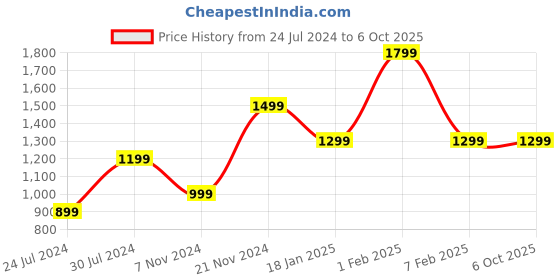tatacliq.com Qurvii Red Maxi Dess qurvii Price History Graph from 24 Jul 2024 to 5 Oct 2025