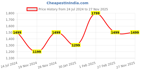 tatacliq.com Qurvii Red Maxi Dress qurvii Price History Graph from 24 Jul 2024 to 27 Nov 2025
