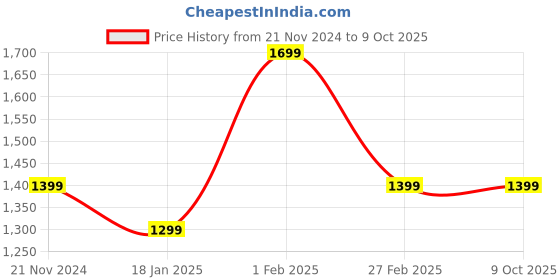 tatacliq.com Qurvii Red Midi A Line Dress qurvii Price History Graph from 21 Nov 2024 to 8 Oct 2025